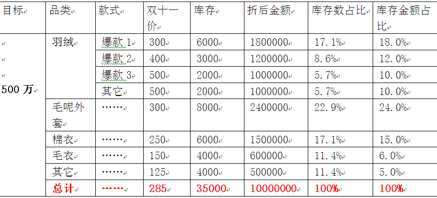 [運營]雙十一營銷計劃全案